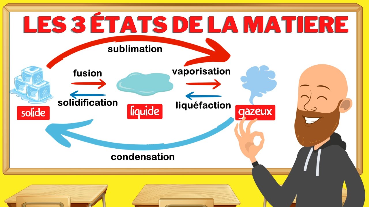 Les 3 états de la matière